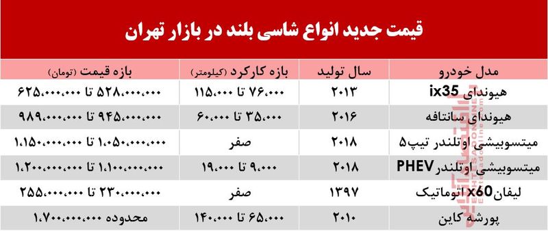 بلند قیمتشاسی