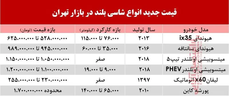بلند قیمتشاسی