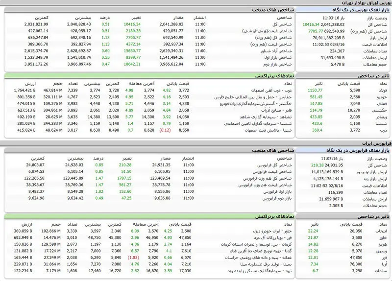 بورس اوراق بهادار امرو تهران
