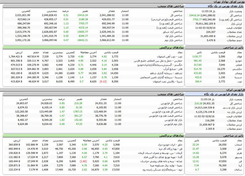 بورس اوراق بهادار امرو تهران