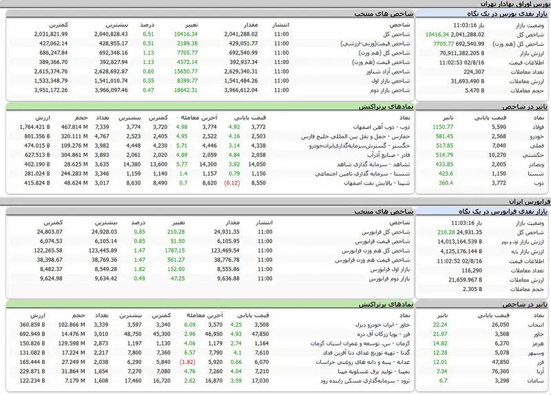 بورس اوراق بهادار امرو تهران