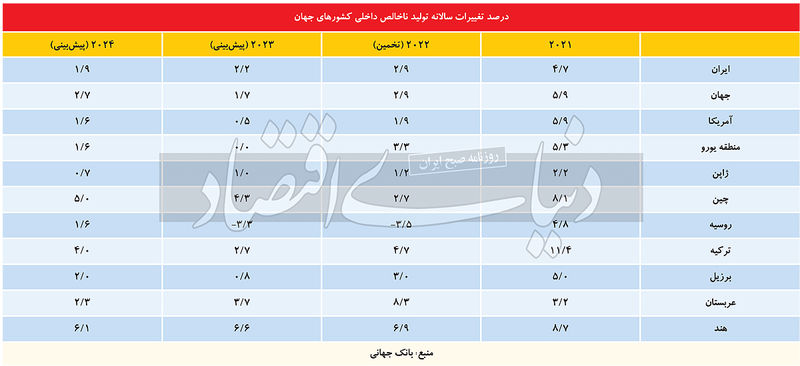 اقتصاد ایران در سال 2023 / پیش بینی بانک جهانی منتشر شد