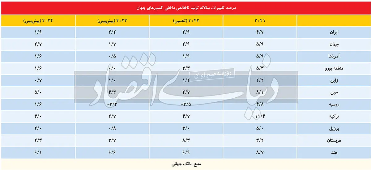 اقتصاد ایران در سال 2023 / پیش بینی بانک جهانی منتشر شد
