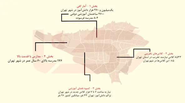 ۸۰۴ مدرسه در تهران فرسوده است / فقط ۱۷۶ مدرسه با قدمت بیش از ۶۰ سال در شهر تهران !+ اینفوگرافی