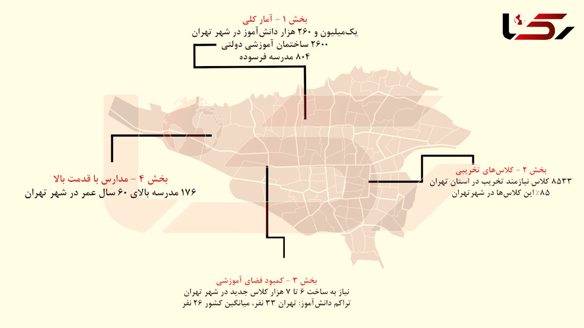 ۸۰۴ مدرسه در تهران فرسوده است / فقط ۱۷۶ مدرسه با قدمت بیش از ۶۰ سال در شهر تهران !+ اینفوگرافی