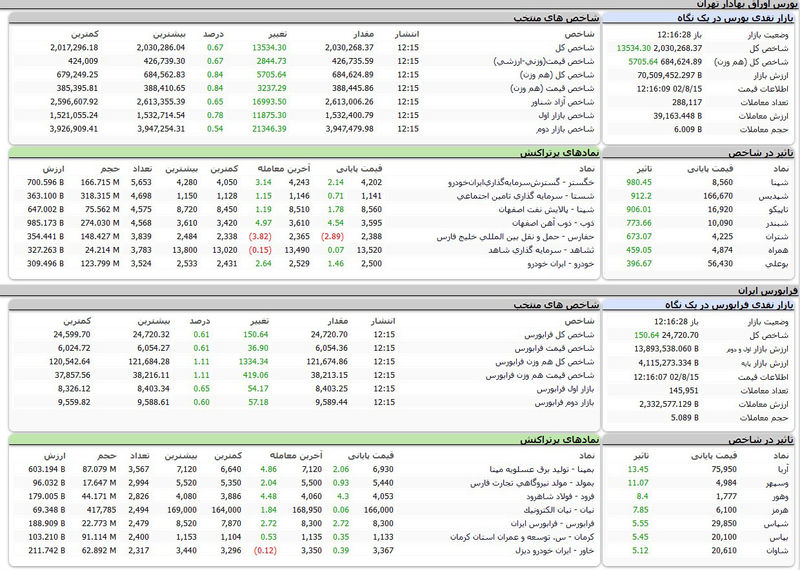 بورس اوراق بهادار امروز تهران