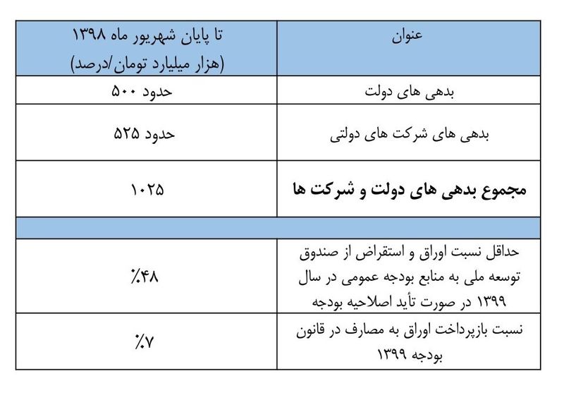 بدهی دولت