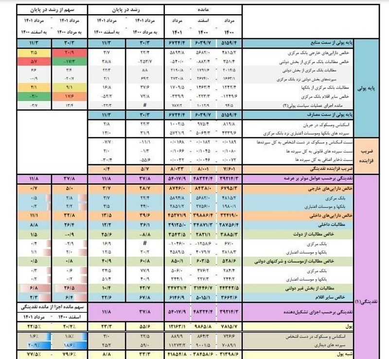 رشد نقدینگی