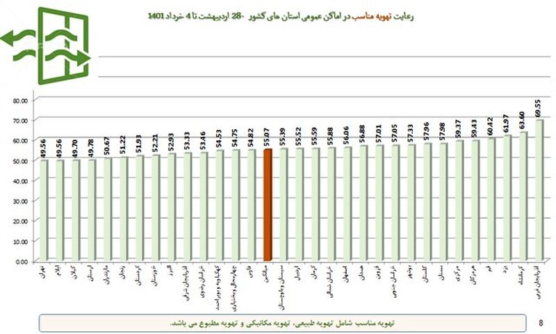 درصد رعایت پروتکل ها 9