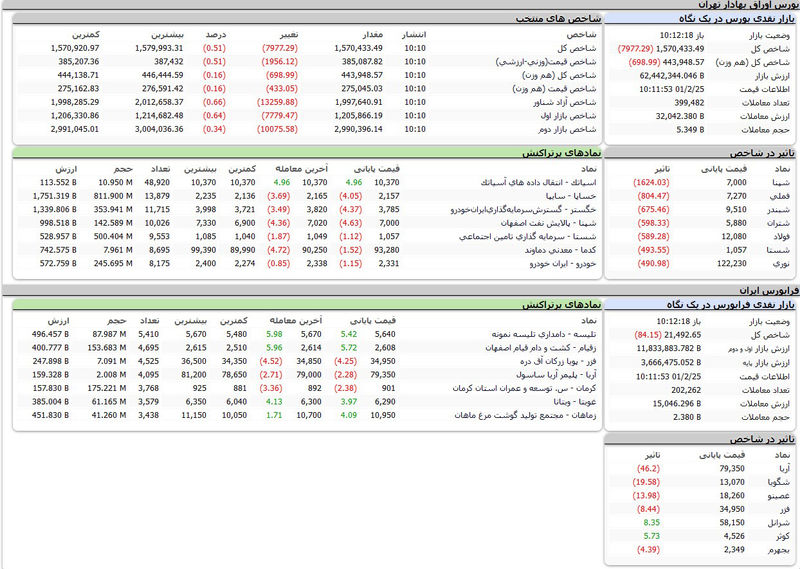 بورس امروز اوراق بهادار تهران