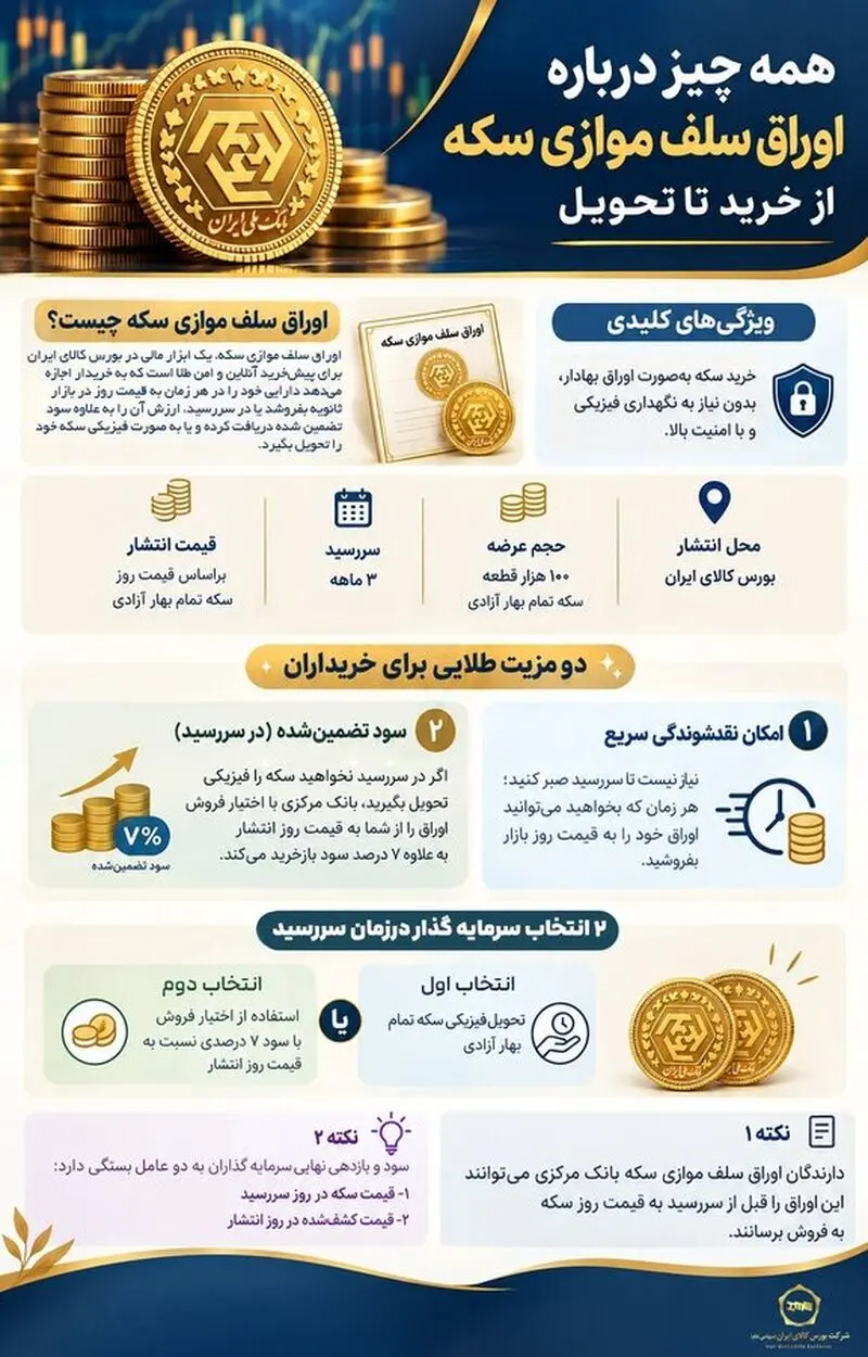 اوراق سقف موازی سکه