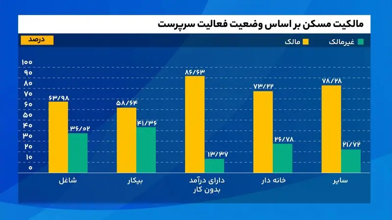 مالکیت_مسکن_بر_اساس_وضعیت_فعالیت_سرپرست