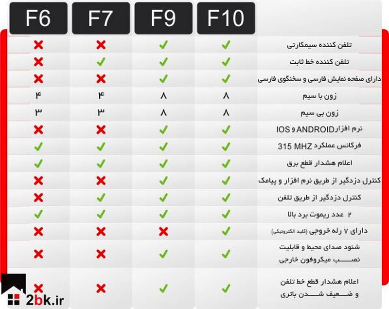 مقایسه انواع دزدگیر اماکن فایروال