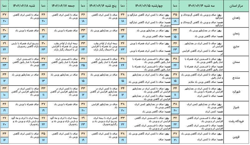 هواشناسی 3