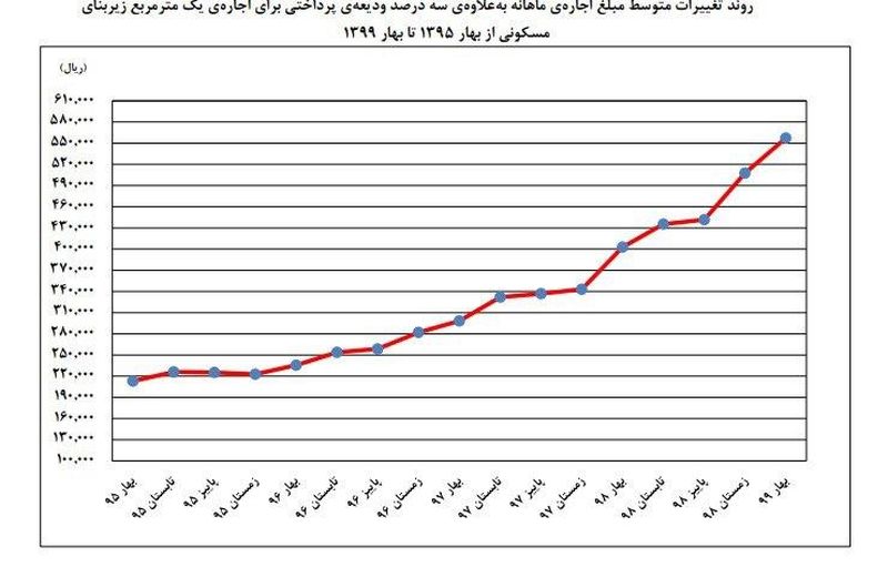 نمودار اجاره بها