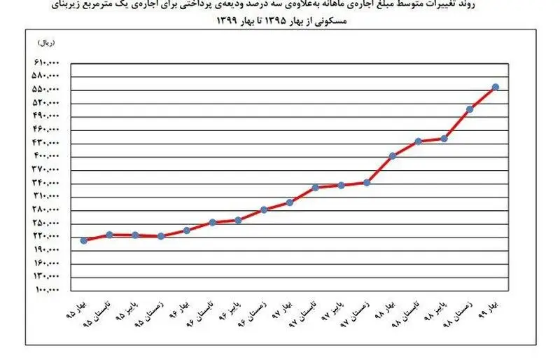 نمودار اجاره بها