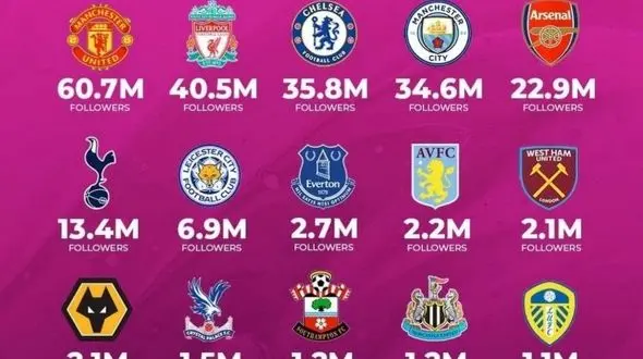 پرهوادار ترین تیم های انگلیس را بشناسید