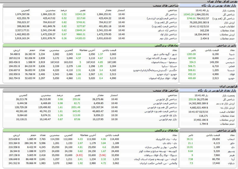 بورس اوراق بهادار امروز تهران