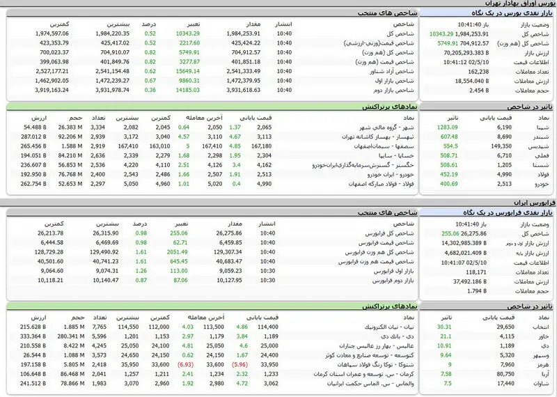بورس اوراق بهادار امروز تهران