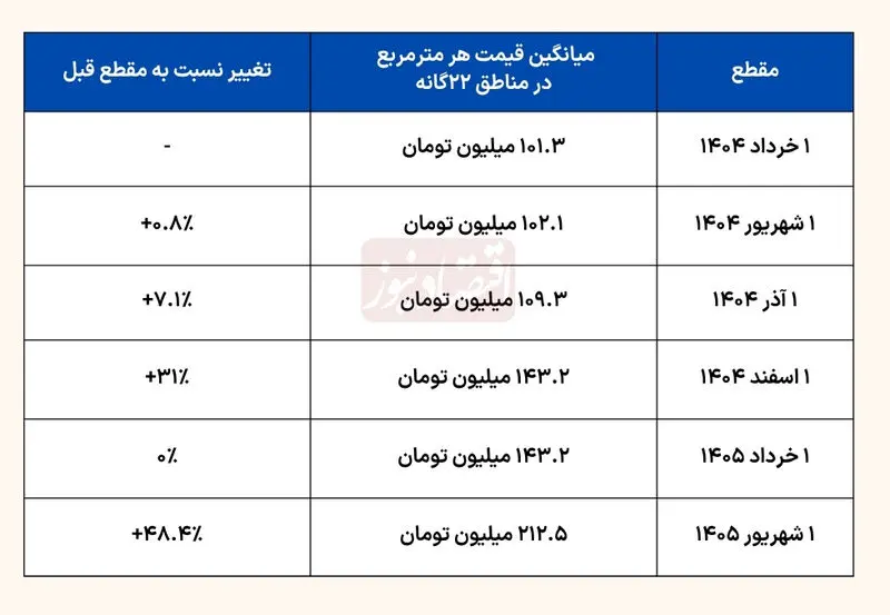 قیمت مسکن 1