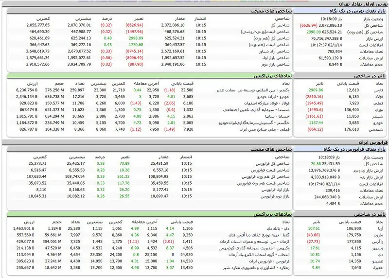 شاخص بورس امروز اولین اصلاح را در سال جدید تجربه کرد + نمادها