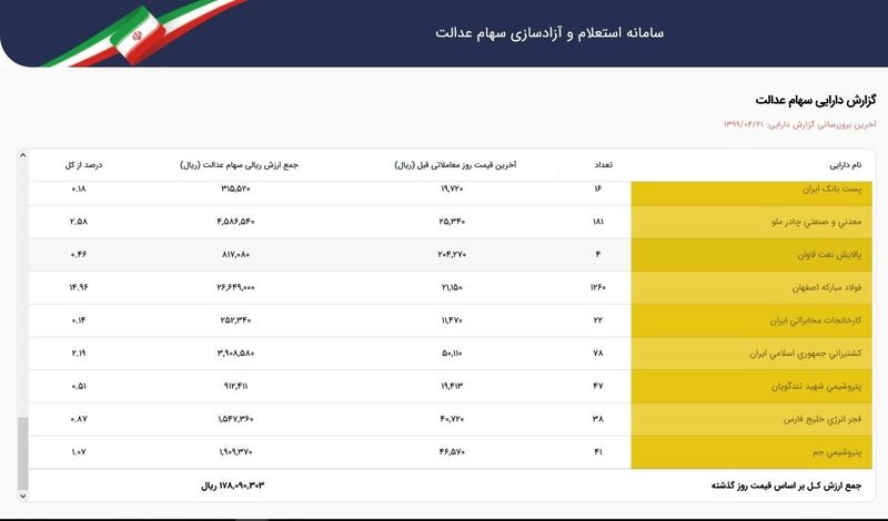 قیمت سهام عدالت