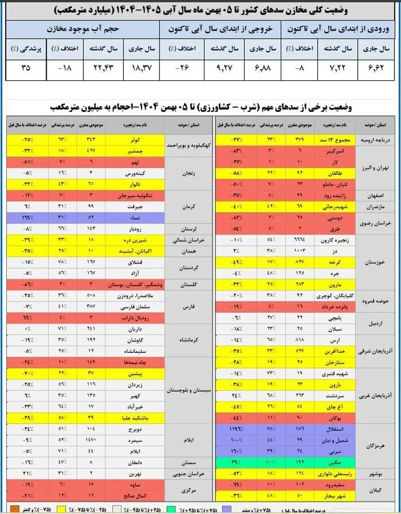 آمار سدهای کشور