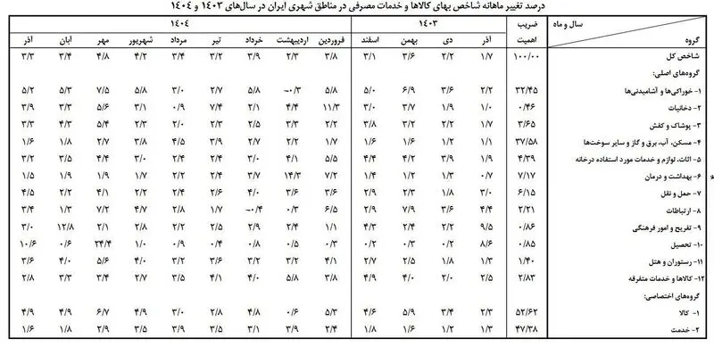 نرخ تورم