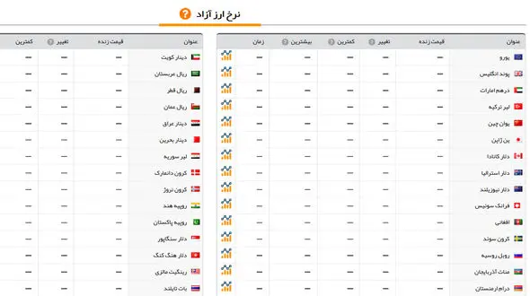 ارز بی قیمت شد / سایت اطلاع رسانی قیمت ارز و سکه بیکار شد !
