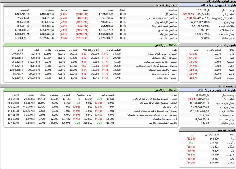 بورس امروز