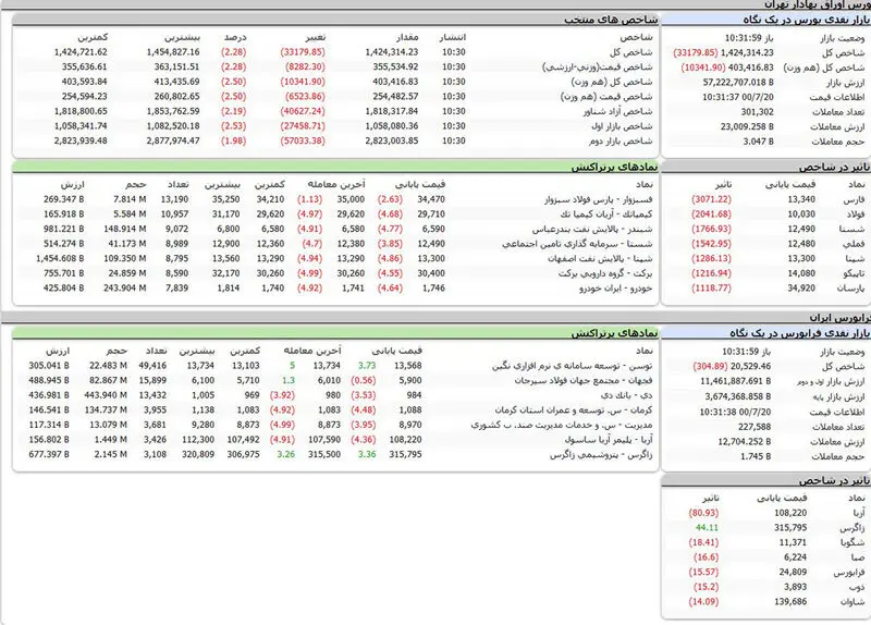 بورس امروز