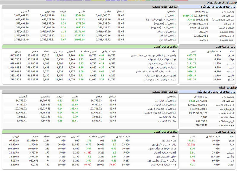 شاخص کل بورس امروز در کانال 2 میلیون واحد ماندگار شد + جدول نمادها