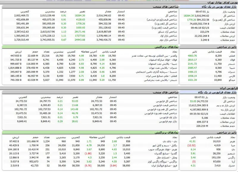 شاخص کل بورس امروز در کانال 2 میلیون واحد ماندگار شد + جدول نمادها