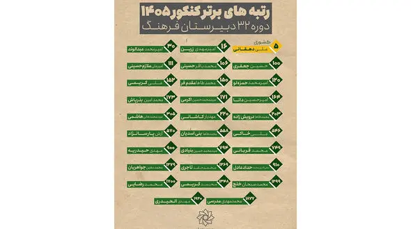 عکس / فرزند رهبر انقلاب آیت الله سید مجتبی خامنه ای، در میان ۳ رقمی های کنکور امسال قرار گرفت + آخرین عکس سیدمحمد باقر خامنه ای