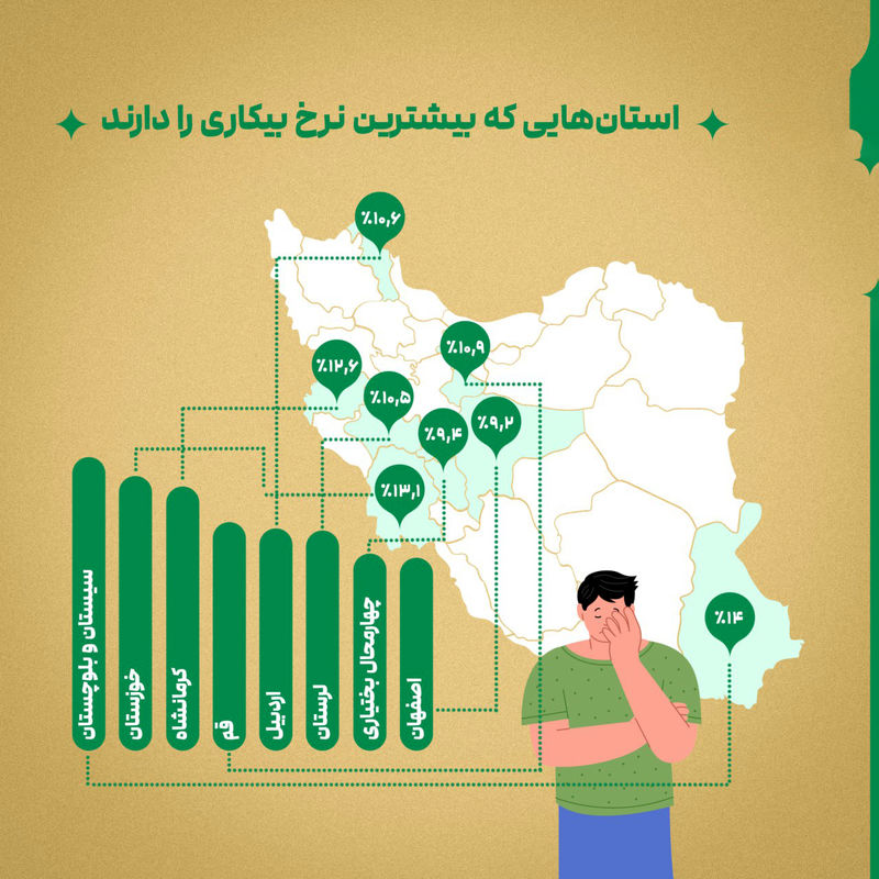 استان های دارای بیکاری زیاد