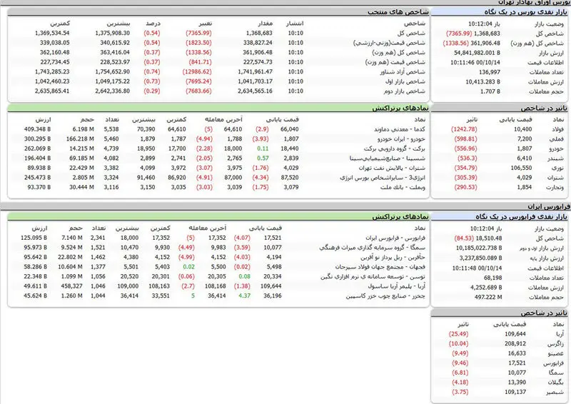 جدول بورس امروز