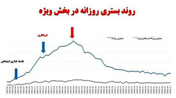 خطرناک‌ترین روز‌ کرونایی در ایران