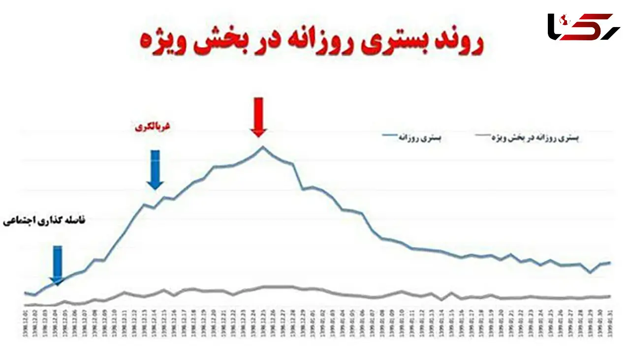 خطرناک‌ترین روز‌ کرونایی در ایران