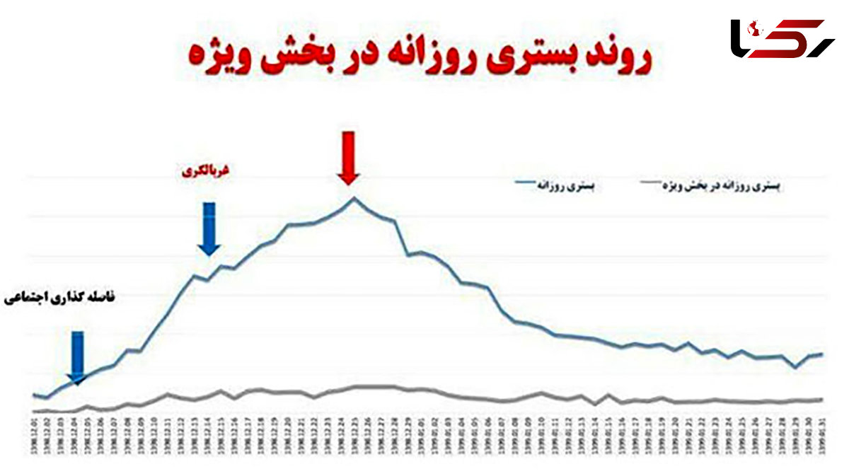 خطرناک‌ترین روز‌ کرونایی در ایران