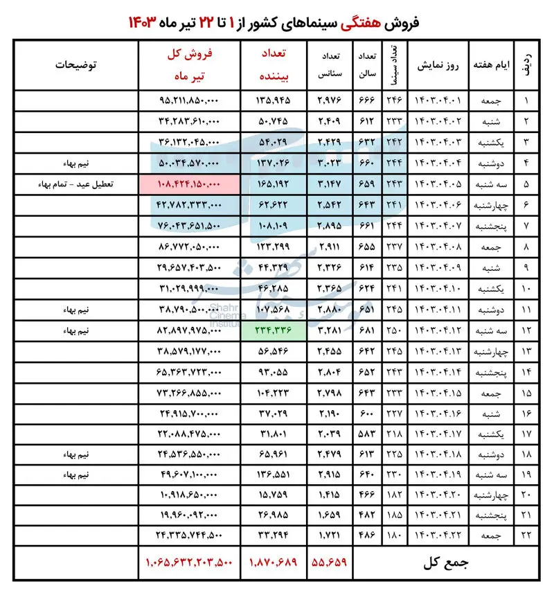 فروش سینماهای کشور در تیر