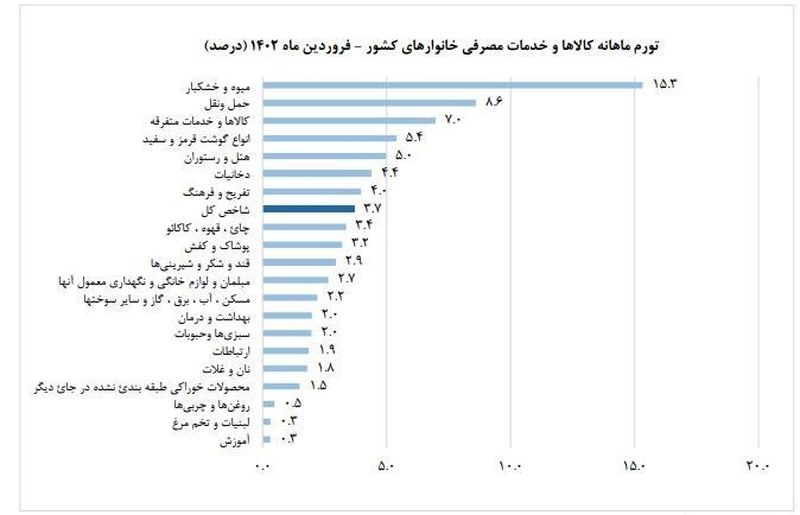 تورم فرودین ماه 1402