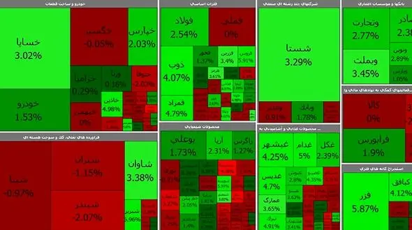 رشد شاخص بورس به رکورد سال 1400 نزدیک شد + جدول نمادها