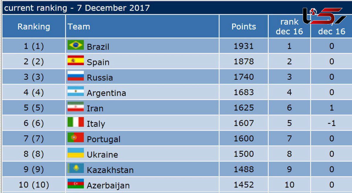 صعود فوتسال ایران در رنکینگ جهانی