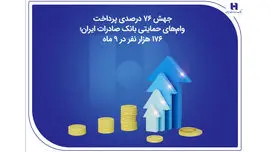 جهش ۷۶ درصدی پرداخت وام‌های حمایتی بانک صادرات ایران؛ ۱۷۶ هزار نفر در ۹ ماه