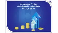 جهش ۷۶ درصدی پرداخت وام‌های حمایتی بانک صادرات ایران؛ ۱۷۶ هزار نفر در ۹ ماه