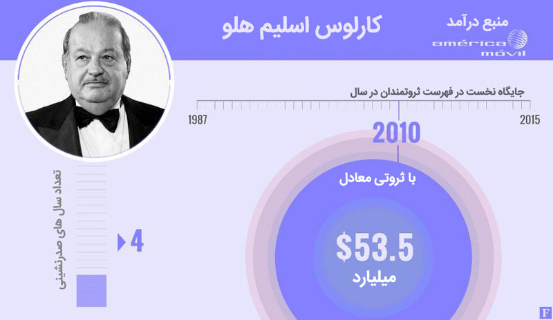 میلیاردرهای جهان 