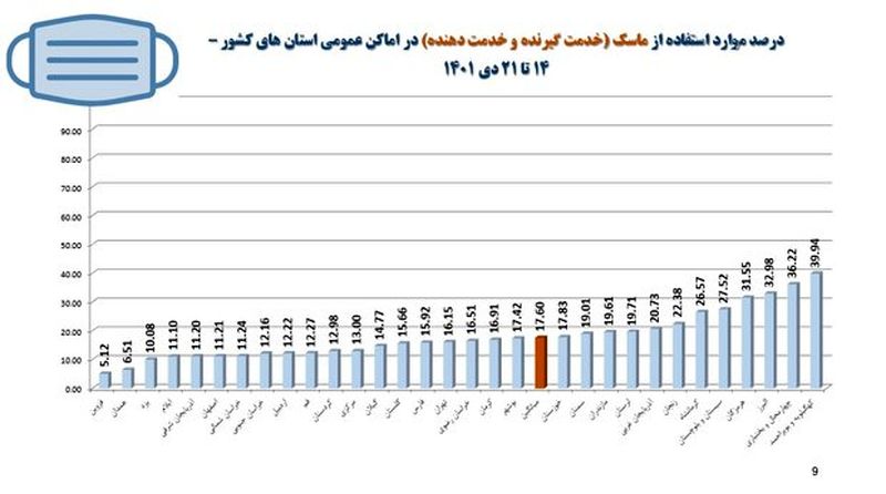 درصد استفاده از ماسک برای کرونا