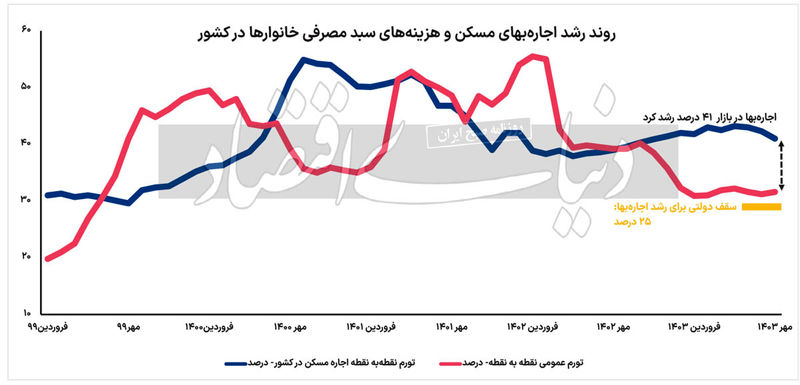 اجاره بها