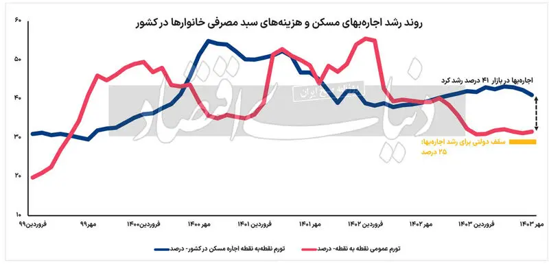 اجاره بها