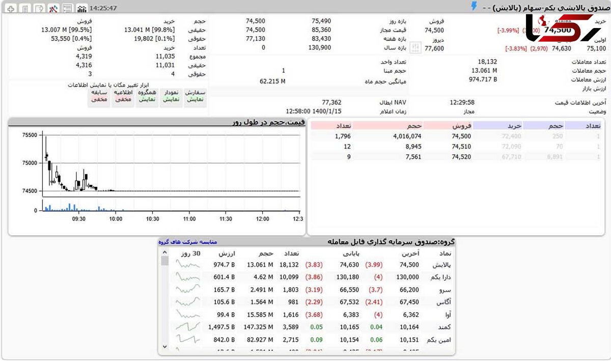 ارزش پالایشی یکم امروز یکشنبه 15 فروردین